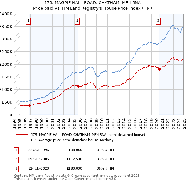 175, MAGPIE HALL ROAD, CHATHAM, ME4 5NA: Price paid vs HM Land Registry's House Price Index