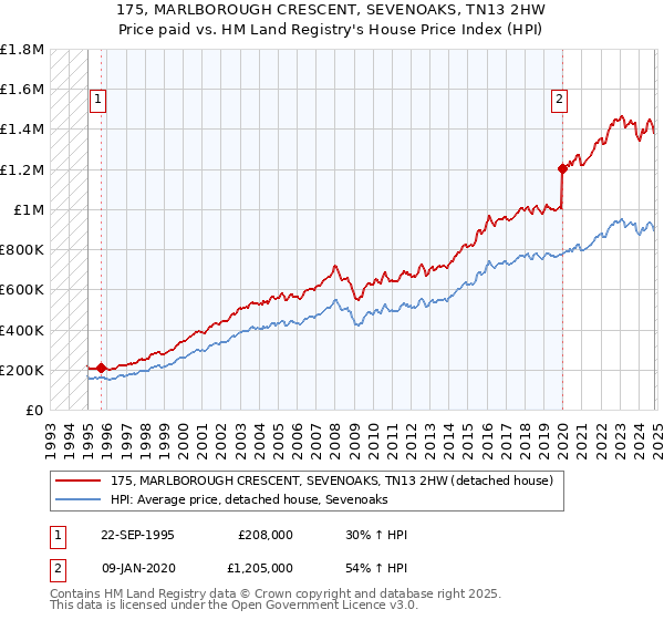 175, MARLBOROUGH CRESCENT, SEVENOAKS, TN13 2HW: Price paid vs HM Land Registry's House Price Index