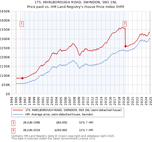 175, MARLBOROUGH ROAD, SWINDON, SN3 1NL: Price paid vs HM Land Registry's House Price Index