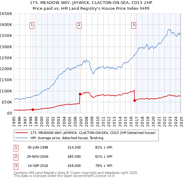 175, MEADOW WAY, JAYWICK, CLACTON-ON-SEA, CO15 2HP: Price paid vs HM Land Registry's House Price Index