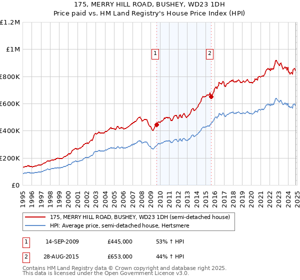 175, MERRY HILL ROAD, BUSHEY, WD23 1DH: Price paid vs HM Land Registry's House Price Index