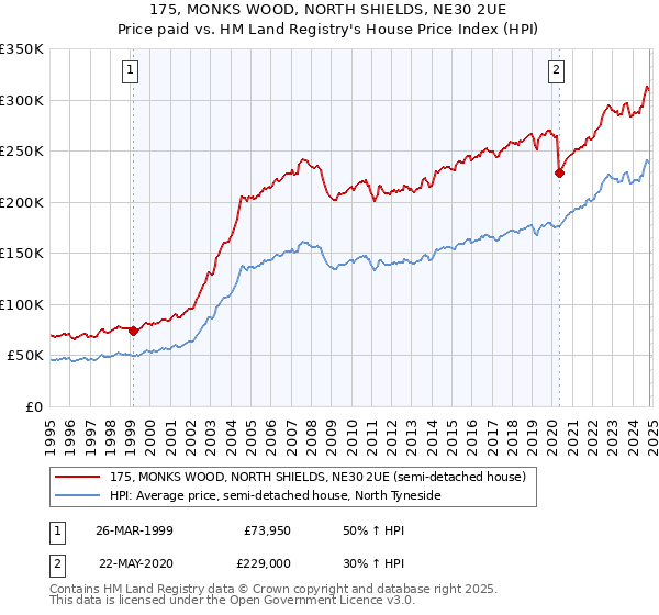 175, MONKS WOOD, NORTH SHIELDS, NE30 2UE: Price paid vs HM Land Registry's House Price Index