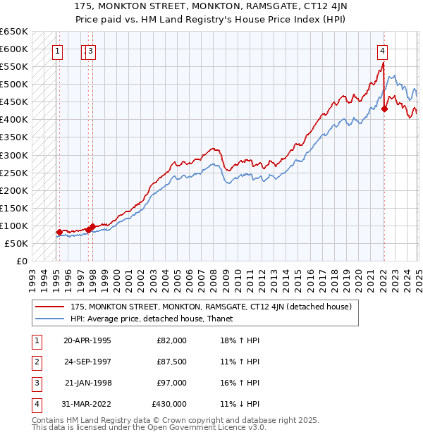 175, MONKTON STREET, MONKTON, RAMSGATE, CT12 4JN: Price paid vs HM Land Registry's House Price Index