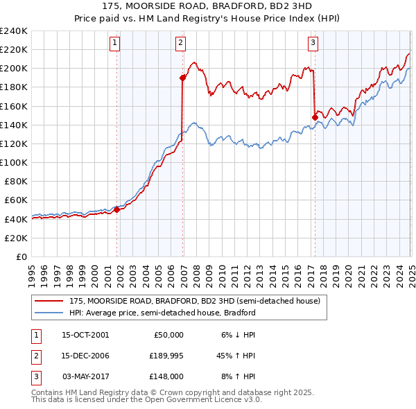 175, MOORSIDE ROAD, BRADFORD, BD2 3HD: Price paid vs HM Land Registry's House Price Index