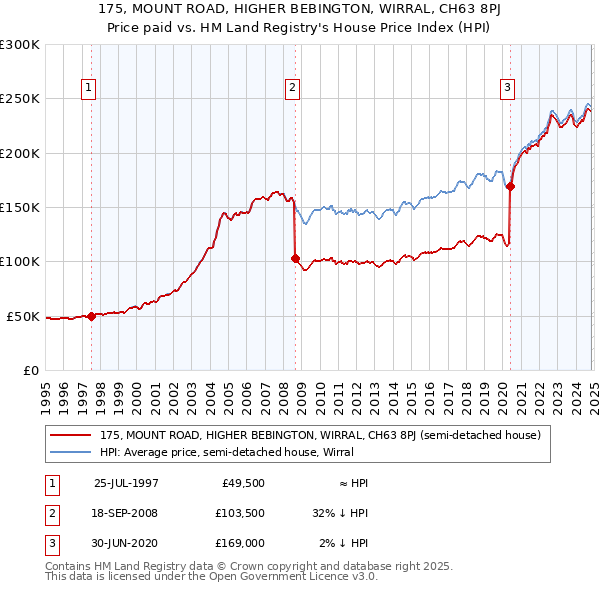 175, MOUNT ROAD, HIGHER BEBINGTON, WIRRAL, CH63 8PJ: Price paid vs HM Land Registry's House Price Index