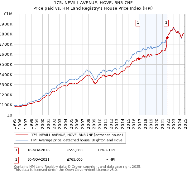 175, NEVILL AVENUE, HOVE, BN3 7NF: Price paid vs HM Land Registry's House Price Index