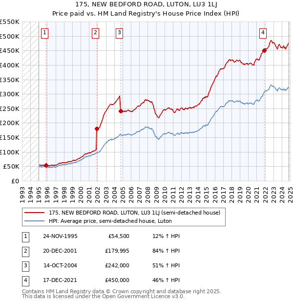 175, NEW BEDFORD ROAD, LUTON, LU3 1LJ: Price paid vs HM Land Registry's House Price Index