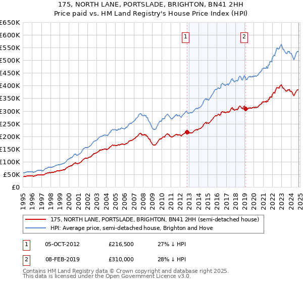 175, NORTH LANE, PORTSLADE, BRIGHTON, BN41 2HH: Price paid vs HM Land Registry's House Price Index