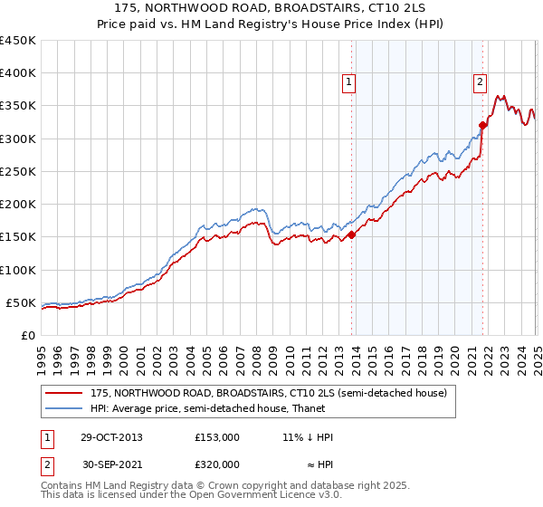 175, NORTHWOOD ROAD, BROADSTAIRS, CT10 2LS: Price paid vs HM Land Registry's House Price Index