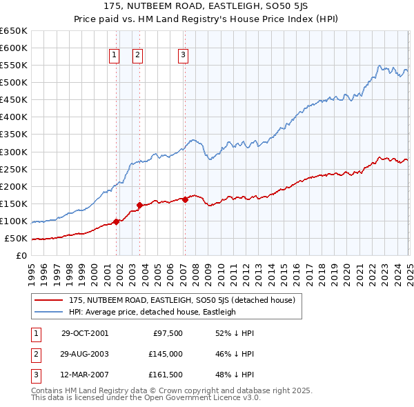 175, NUTBEEM ROAD, EASTLEIGH, SO50 5JS: Price paid vs HM Land Registry's House Price Index