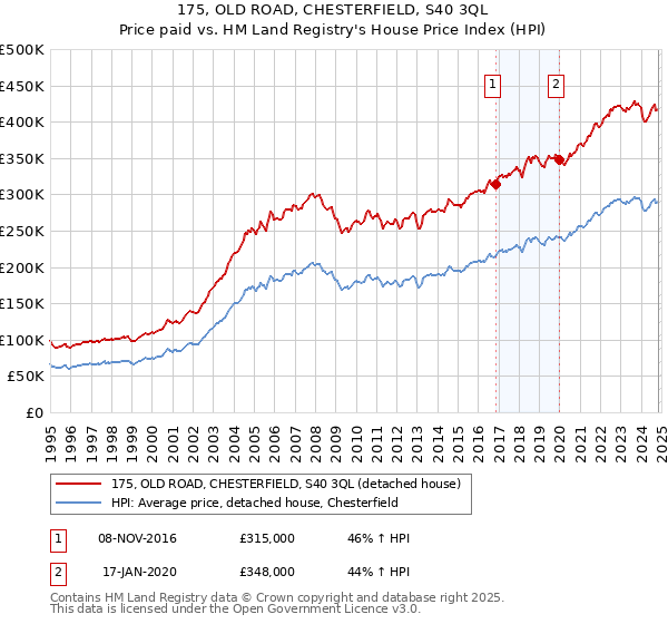 175, OLD ROAD, CHESTERFIELD, S40 3QL: Price paid vs HM Land Registry's House Price Index