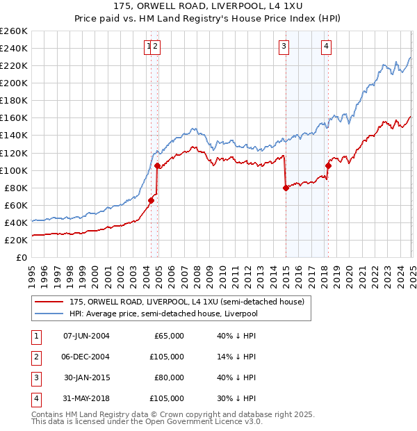 175, ORWELL ROAD, LIVERPOOL, L4 1XU: Price paid vs HM Land Registry's House Price Index