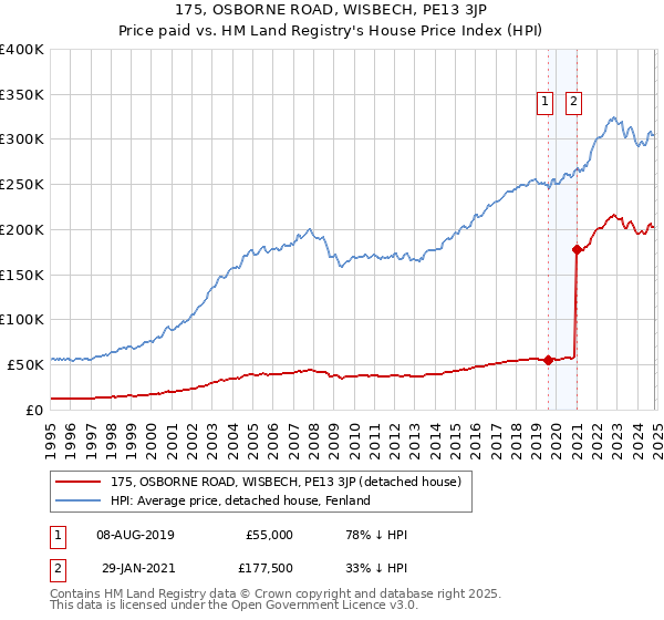 175, OSBORNE ROAD, WISBECH, PE13 3JP: Price paid vs HM Land Registry's House Price Index