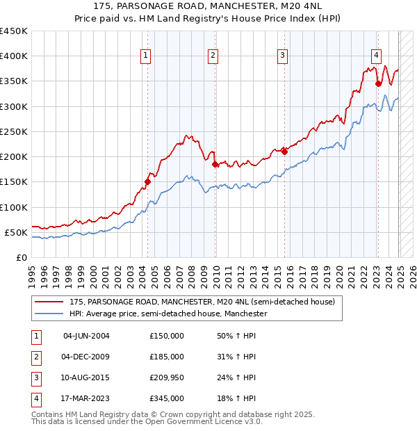 175, PARSONAGE ROAD, MANCHESTER, M20 4NL: Price paid vs HM Land Registry's House Price Index