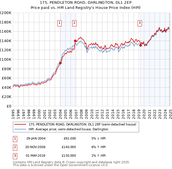 175, PENDLETON ROAD, DARLINGTON, DL1 2EP: Price paid vs HM Land Registry's House Price Index