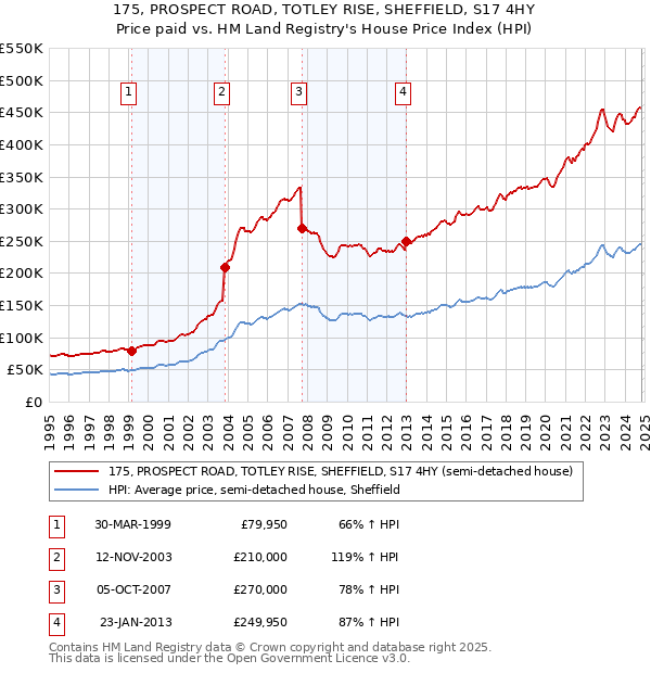 175, PROSPECT ROAD, TOTLEY RISE, SHEFFIELD, S17 4HY: Price paid vs HM Land Registry's House Price Index