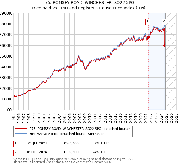 175, ROMSEY ROAD, WINCHESTER, SO22 5PQ: Price paid vs HM Land Registry's House Price Index