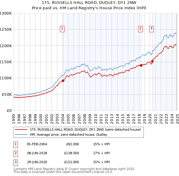 175, RUSSELLS HALL ROAD, DUDLEY, DY1 2NW: Price paid vs HM Land Registry's House Price Index