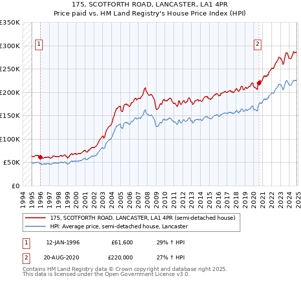 175, SCOTFORTH ROAD, LANCASTER, LA1 4PR: Price paid vs HM Land Registry's House Price Index