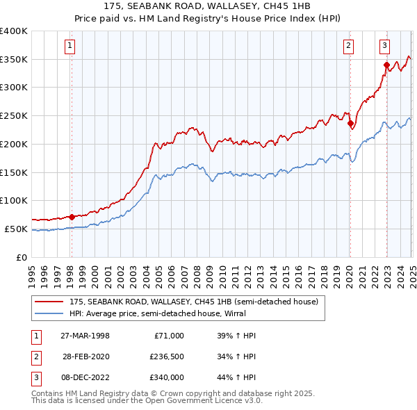 175, SEABANK ROAD, WALLASEY, CH45 1HB: Price paid vs HM Land Registry's House Price Index