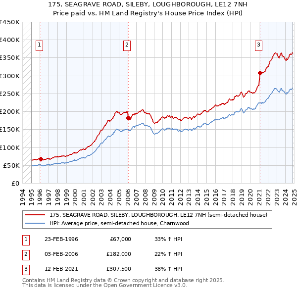 175, SEAGRAVE ROAD, SILEBY, LOUGHBOROUGH, LE12 7NH: Price paid vs HM Land Registry's House Price Index