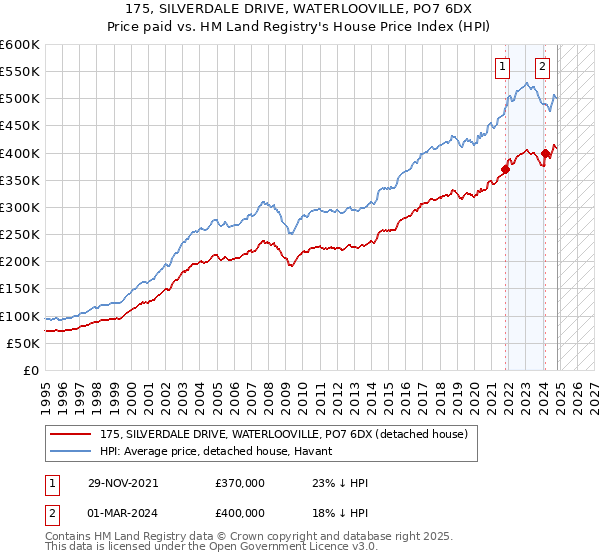 175, SILVERDALE DRIVE, WATERLOOVILLE, PO7 6DX: Price paid vs HM Land Registry's House Price Index