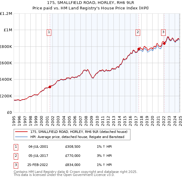 175, SMALLFIELD ROAD, HORLEY, RH6 9LR: Price paid vs HM Land Registry's House Price Index