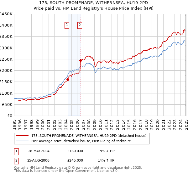 175, SOUTH PROMENADE, WITHERNSEA, HU19 2PD: Price paid vs HM Land Registry's House Price Index