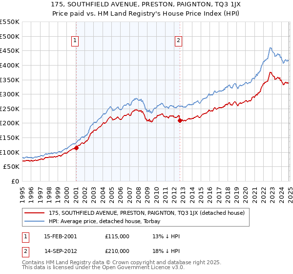 175, SOUTHFIELD AVENUE, PRESTON, PAIGNTON, TQ3 1JX: Price paid vs HM Land Registry's House Price Index