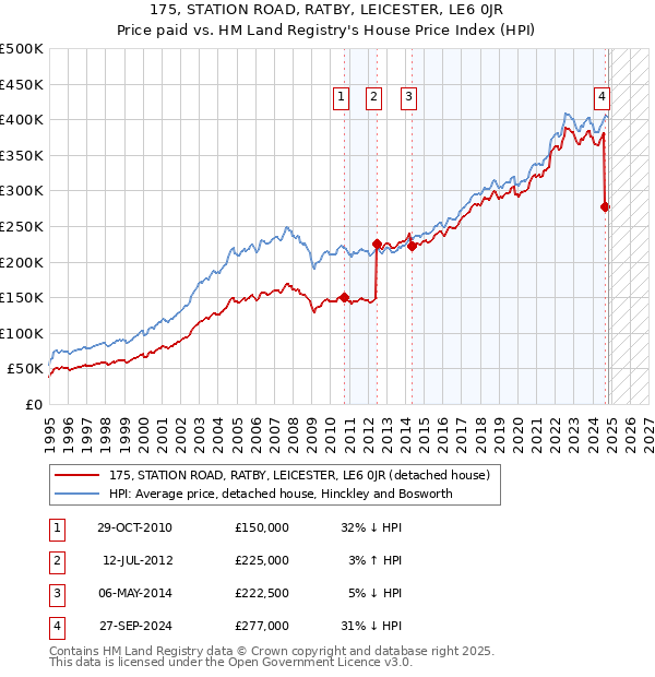 175, STATION ROAD, RATBY, LEICESTER, LE6 0JR: Price paid vs HM Land Registry's House Price Index