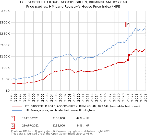 175, STOCKFIELD ROAD, ACOCKS GREEN, BIRMINGHAM, B27 6AU: Price paid vs HM Land Registry's House Price Index