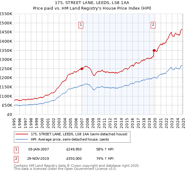 175, STREET LANE, LEEDS, LS8 1AA: Price paid vs HM Land Registry's House Price Index