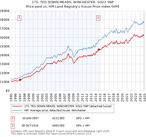 175, TEG DOWN MEADS, WINCHESTER, SO22 5NP: Price paid vs HM Land Registry's House Price Index