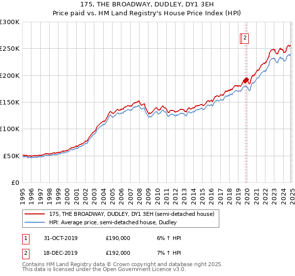 175, THE BROADWAY, DUDLEY, DY1 3EH: Price paid vs HM Land Registry's House Price Index