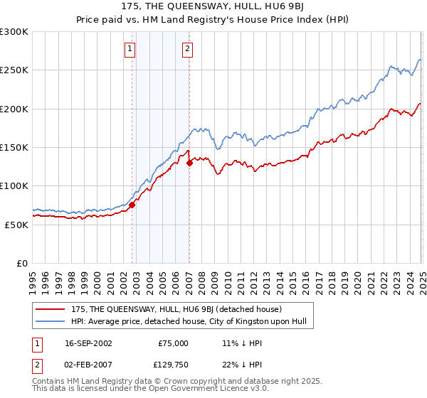 175, THE QUEENSWAY, HULL, HU6 9BJ: Price paid vs HM Land Registry's House Price Index