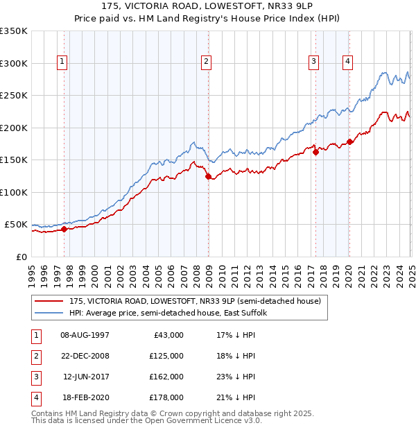 175, VICTORIA ROAD, LOWESTOFT, NR33 9LP: Price paid vs HM Land Registry's House Price Index