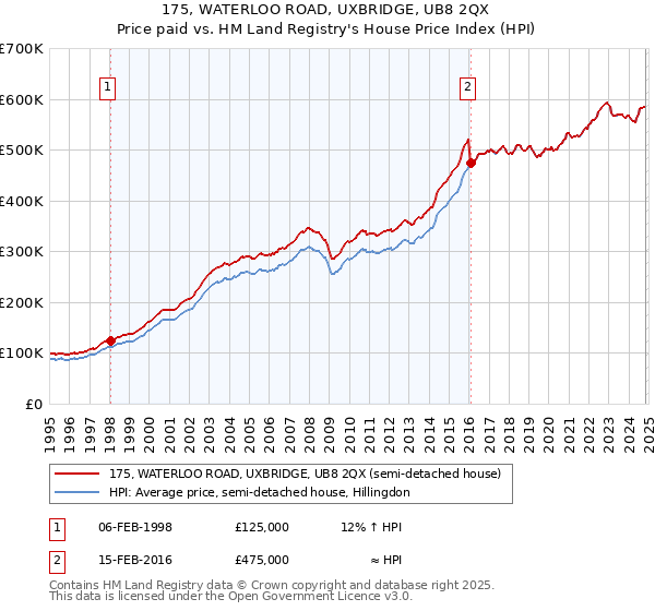 175, WATERLOO ROAD, UXBRIDGE, UB8 2QX: Price paid vs HM Land Registry's House Price Index