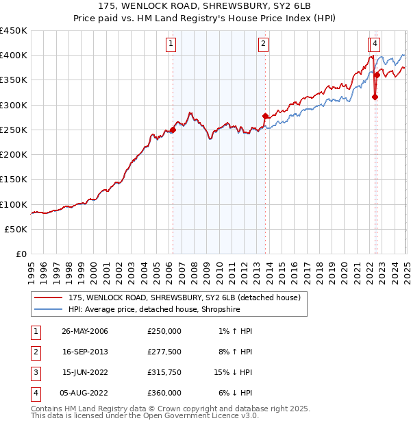 175, WENLOCK ROAD, SHREWSBURY, SY2 6LB: Price paid vs HM Land Registry's House Price Index