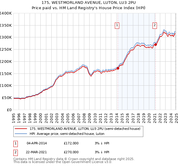 175, WESTMORLAND AVENUE, LUTON, LU3 2PU: Price paid vs HM Land Registry's House Price Index