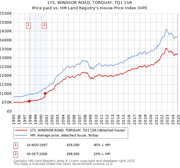 175, WINDSOR ROAD, TORQUAY, TQ1 1SR: Price paid vs HM Land Registry's House Price Index