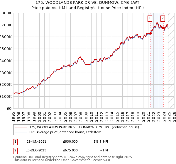 175, WOODLANDS PARK DRIVE, DUNMOW, CM6 1WT: Price paid vs HM Land Registry's House Price Index