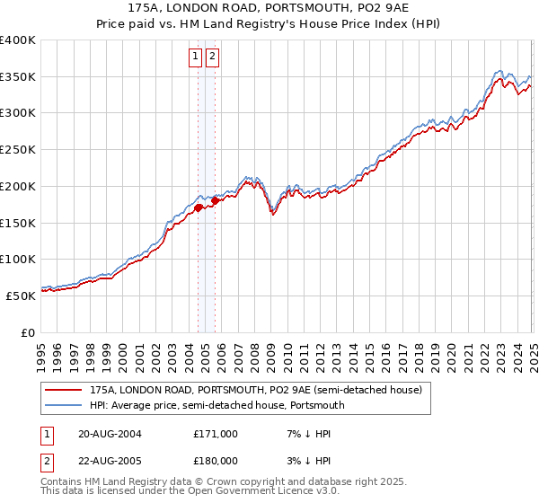 175A, LONDON ROAD, PORTSMOUTH, PO2 9AE: Price paid vs HM Land Registry's House Price Index