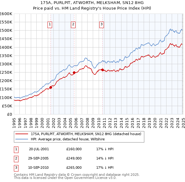 175A, PURLPIT, ATWORTH, MELKSHAM, SN12 8HG: Price paid vs HM Land Registry's House Price Index