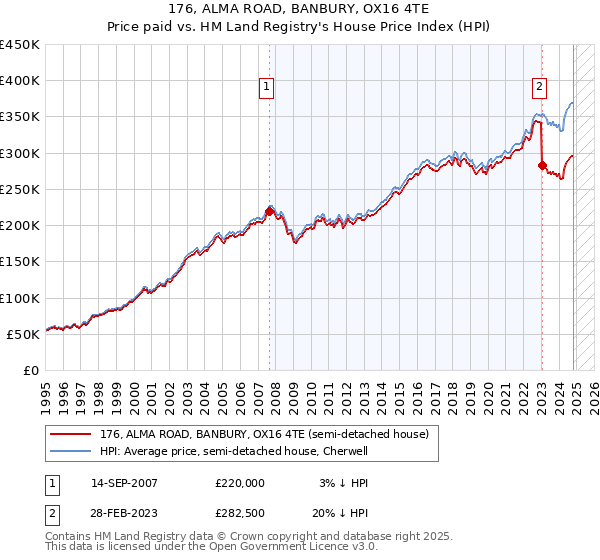 176, ALMA ROAD, BANBURY, OX16 4TE: Price paid vs HM Land Registry's House Price Index