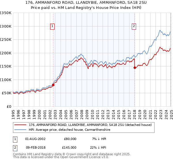 176, AMMANFORD ROAD, LLANDYBIE, AMMANFORD, SA18 2SU: Price paid vs HM Land Registry's House Price Index