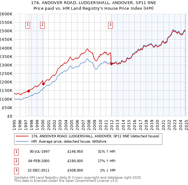 176, ANDOVER ROAD, LUDGERSHALL, ANDOVER, SP11 9NE: Price paid vs HM Land Registry's House Price Index