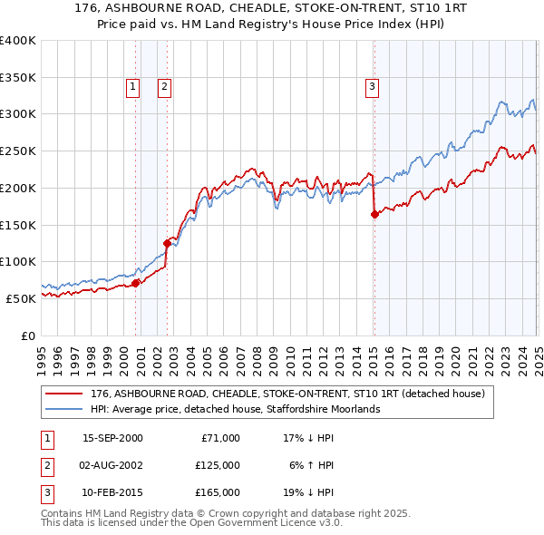 176, ASHBOURNE ROAD, CHEADLE, STOKE-ON-TRENT, ST10 1RT: Price paid vs HM Land Registry's House Price Index