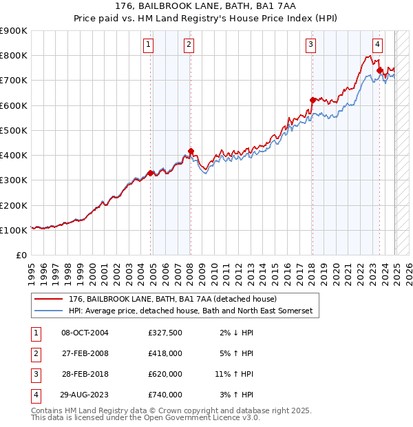 176, BAILBROOK LANE, BATH, BA1 7AA: Price paid vs HM Land Registry's House Price Index