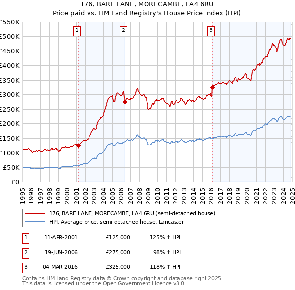 176, BARE LANE, MORECAMBE, LA4 6RU: Price paid vs HM Land Registry's House Price Index