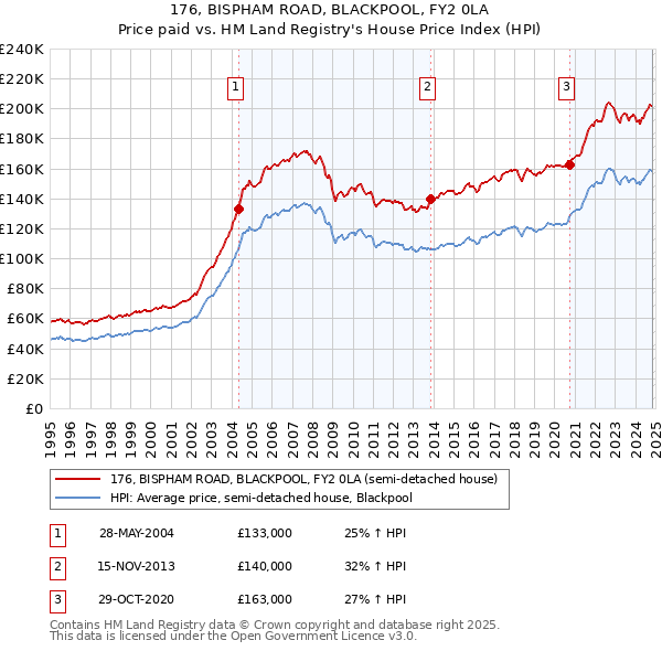 176, BISPHAM ROAD, BLACKPOOL, FY2 0LA: Price paid vs HM Land Registry's House Price Index